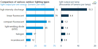 Stadiums And Arenas Use Efficient High Wattage Lamps