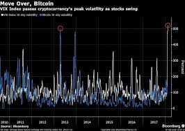 move over bitcoin the vix has you beat for volatility