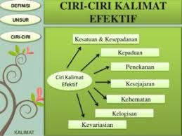 Contoh Pengertian Fungsi Kalimat Efektif Dan Kalimat Tidak Efektif Https Ift Tt 2p0nfay
