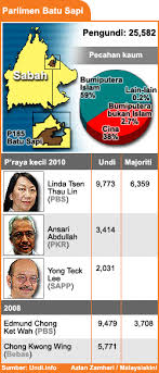Pilihan raya (ting 4 kssm) 8.1 perkembangan pilihan raya ptm 8.2 proses pilihan raya umum pertama. Malaysiakini Batu Sapi Galas Milik Bn