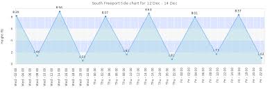 south freeport tide times tides forecast fishing time and