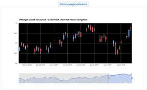 dynamic stock charts plugin for wordpress wp solver