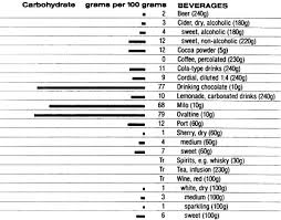 food data chart carbohydrate health research data