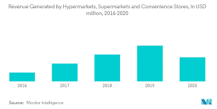 Access new updated reports and statistics for the retail industry in malaysia. Malaysian Retail Industry Market Outlook Industry Analysis 2021 To 2026 Mordor Intelligence