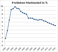 Prosieben ist heute einer der führenden privatsender deutschlands und erreicht vor allem beim jungen publikum regelmäßig traumquoten mit. Prosieben Wikipedia