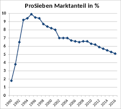 Stock analysis for prosiebensat.1 media se (psm:xetra) including stock price, stock chart, company news, key statistics, fundamentals and company profile. Prosieben Wikipedia