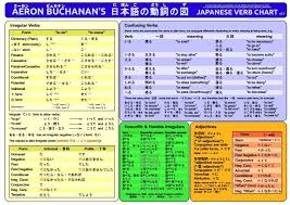 Japanese Verb Chart A Concise Summary Of Japanese Verb Conjugation Japanese Quizzes Japanese Verbs Verb Chart Japanese Grammar