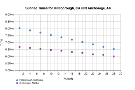 math questions sunrise and sunset discoverdesign