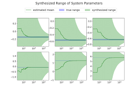 Estimation and bound of second moments of system parameters zoomed in....