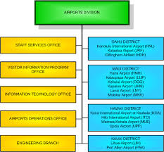 22 Inquisitive Department Of Transport Organisation Chart