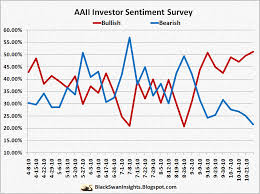 Aaii Investor Sentiment Bull Bear Levels At Extremes Bak