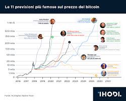 Le 11 Previsioni Piu Famose Sul Prezzo Del Bitcoin Infografica Ihodl Com