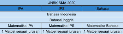 Panduan Belajar Dan Latihan Soal Us Dan Unbk Sma 2020 Lengkap Dan Gratis Zenius Blog