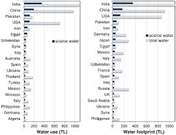 Check spelling or type a new query. International Trade Of Scarce Water Sciencedirect