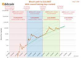 What is the bitcoin halving (halvening)? Bitcoins Erklart Was Ist Bitcoin Halving Coinpro Ch