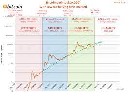 What is the significance of the bitcoin block halving? Bitcoins Erklart Was Ist Bitcoin Halving Coinpro Ch