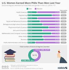 Chart U S Women Earned More Phds Than Men Last Year Statista