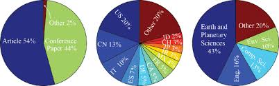 Pie Charts Showing The Proportions Of Document Type Left