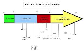 Sequence D Histoire La Frise La Chronologie Et Les 5 Periodes La Classe De Myli Breizh Histoire Ce2 Chronologie Frise Chronologique Histoire