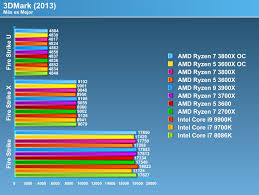The ryzen 7 1800x is based on summit ridge core, and it fits into socket am4. Review Ryzen 7 3800x And Ryzen 5 3600x Specs Testing Overclocking
