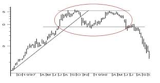 How To Read Stock Charts Chart Patterns Kotak Securities