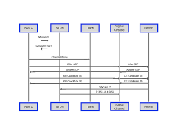 It does so through the use of routing tables which are shared by routers amongst each other. How Javascript Works Webrtc And The Mechanics Of Peer To Peer Networking By Alexander Zlatkov Sessionstack Blog