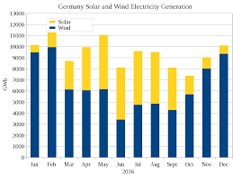 File Germany Electricity Generation From Wind And Solar Bar