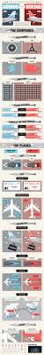 Infographic The Hot Debate Between Airbus And Boeing Airbus Boeing Aircraft Mechanics