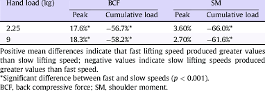 Fastest download speed download accelerator plus (dap), the most popular download manager, provides powerful acceleration that lets you download files in the fastest speed possible. Mean Differences Between Fast And Slow Lift Speeds Download Table