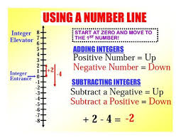 Pin By Andrea Chambray On School Math Integers Subtraction Middle School Math Resources