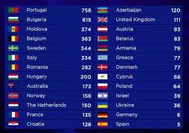 België moest het doen met de negentiende plaats. Songfestivalweblog On Twitter Uitslag Eurovisie Songfestival 2017