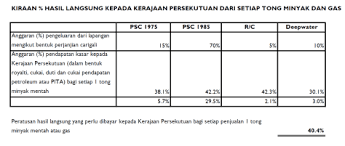 Adapun, harga pembelian kembali atau buyback di kisaran hingga pukul 08.00 wib, sebagian besar ukuran emas antam tersedia. Kisah Harga Minyak Rafizi Ramli