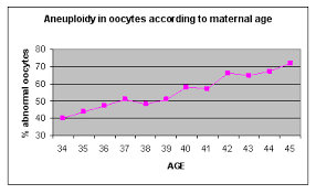 risk of aneuploidy and maternal age