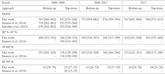 Download pdf, excel files and guides for ea form, e form and c.p.8d in malay and english. Essd The Global Methane Budget 2000 2017