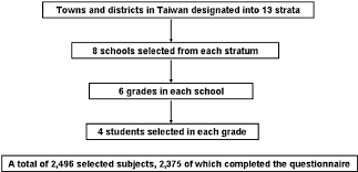 Structure Flow Chart Of The Selected Children Included In