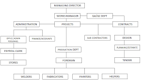 Organization Chart Yerevan Steel Construction Co Llc