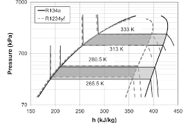 Log P H Diagram Of Hfo 1234yf And Hfc 134a 14 Download