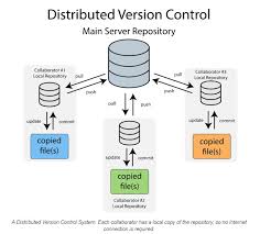 Image result for Git Distributed Revision Control System