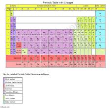 Free Printable Periodic Table With Charges Jpg 822 800 Pixels Periodic Table Physical Science Articles Printable