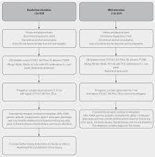 Disease Management Current Practice Guidelines In Primary