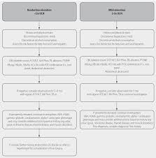 Disease Management Current Practice Guidelines In Primary