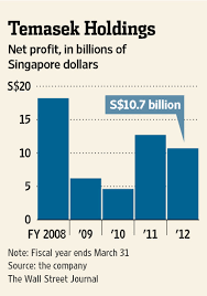 Companies in the temasek holdings portfolio as of the september 2020 quarterly 13f filing. Temasek S Profit Falls 16 Wsj