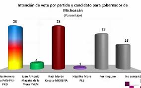 .de félix salgado macedonio y raúl morón como aspirantes de morena a los gobiernos de guerrero y y, por lo tanto, el partido político morena deberá sustituir al candidato a gobernador de guerrero. Encuesta De Indes Da Empate A Raul Moron Y Carlos Herrera El Sol De Zamora Noticias Locales Policiacas Sobre Mexico Michoacan Y El Mundo