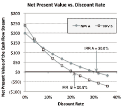 Internal Rate Of Return Irr And Mirr Meaning Calculation And Use Cost Accounting Meant To Be Business Case