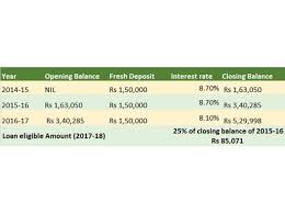 Ppf Withdrawal Rules Ppf Withdrawal Loan Pre Mature