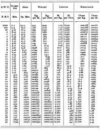 Whether you have a 30 amp or a 40 amp breaker, wire size is important. Wire Gauge Diameter Chart Download Chart Of Awg Sizes In Metric Gauge Number Vs Wire Size Table Electrical Wiring Cable Chart Reference Chart