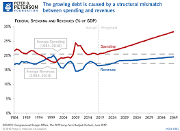 debt vs deficits whats the difference