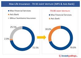 Nureca, max life insurance, axis bank, bharti airtel vodafone idea, affle india. Axis Bank To Acquire 29 Stake In Max Life Yadnya Investment Academy