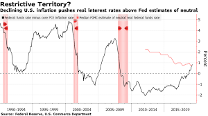 Sliding U S Inflation Pushes Fed Rates Above Neutral Chart