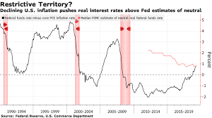 sliding u s inflation pushes fed rates above neutral chart